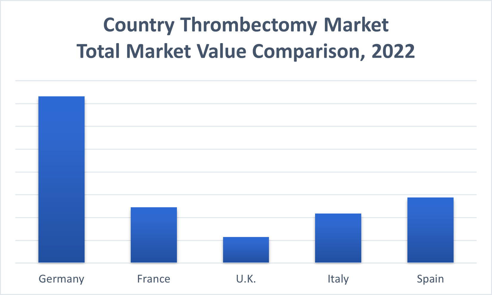 Country Thrombectomy Market Total Market Value Comparison, 2022